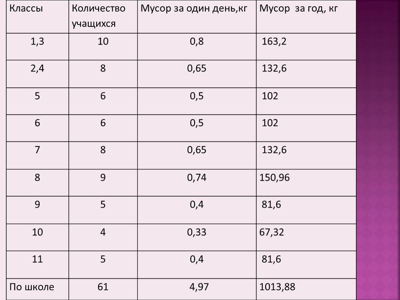 Классы Количество учащихся Мусор за один день,кг