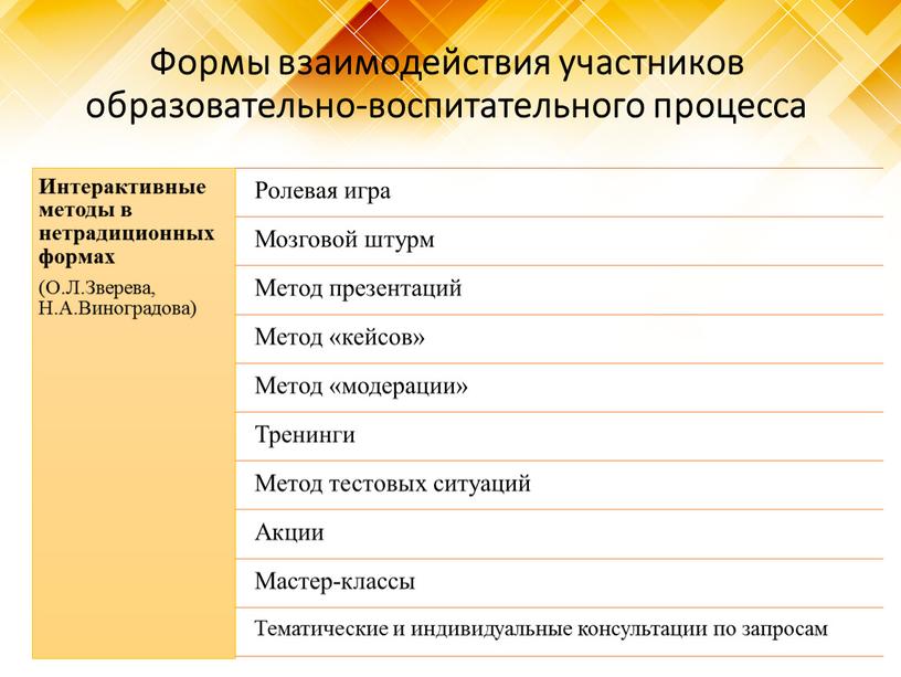 Формы взаимодействия участников образовательно-воспитательного процесса