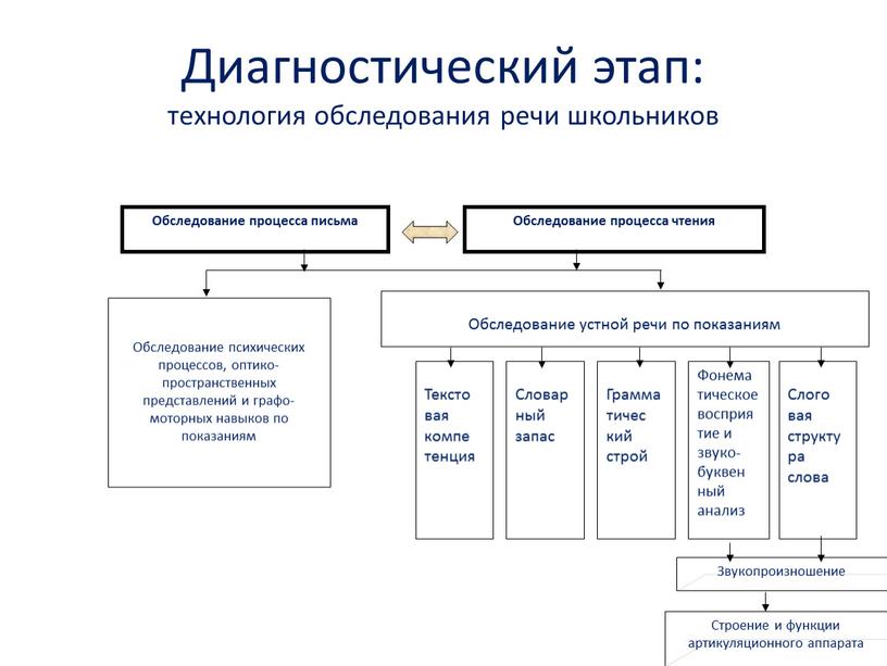 Диагностический этап: технология обследования речи школьников