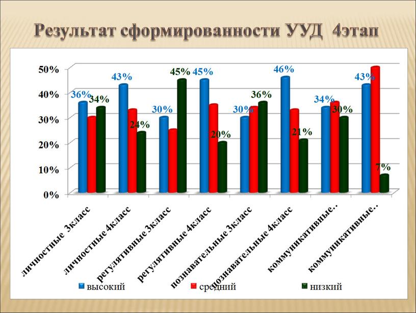 Результат сформированности УУД 4этап