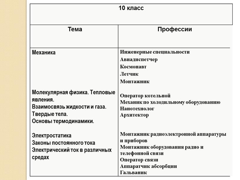 Тема Профессии Механика Молекулярная физика