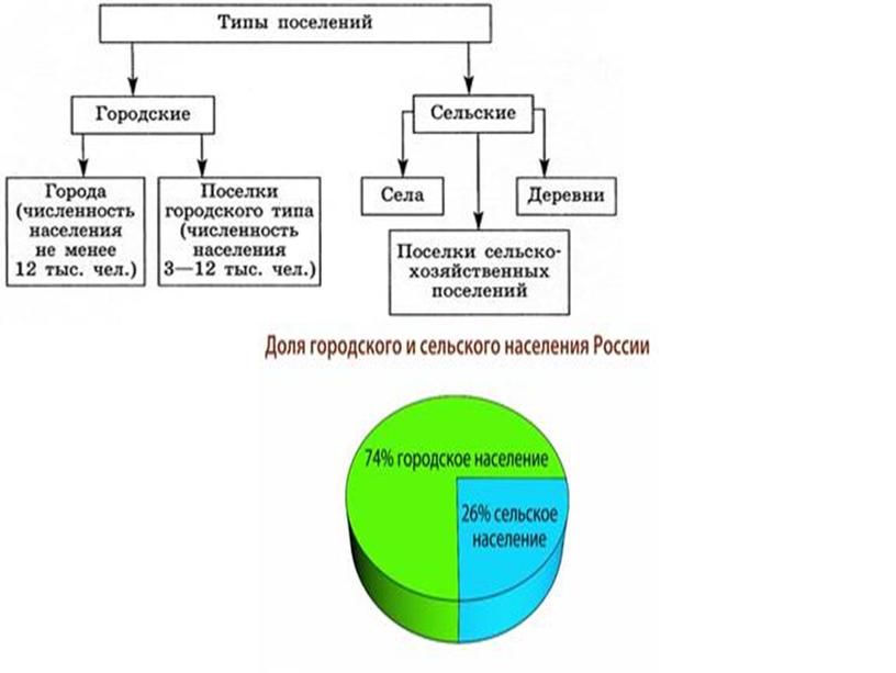 Презентация к уроку географии  кл "Городские и сельские поселения"