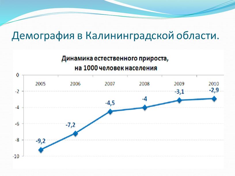 Демография в Калининградской области