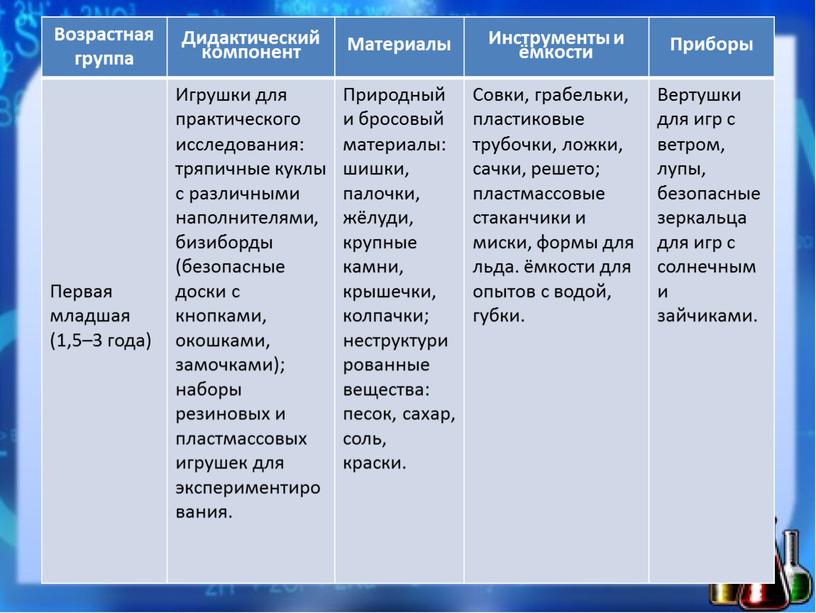 Возрастная группа Дидактический компонент