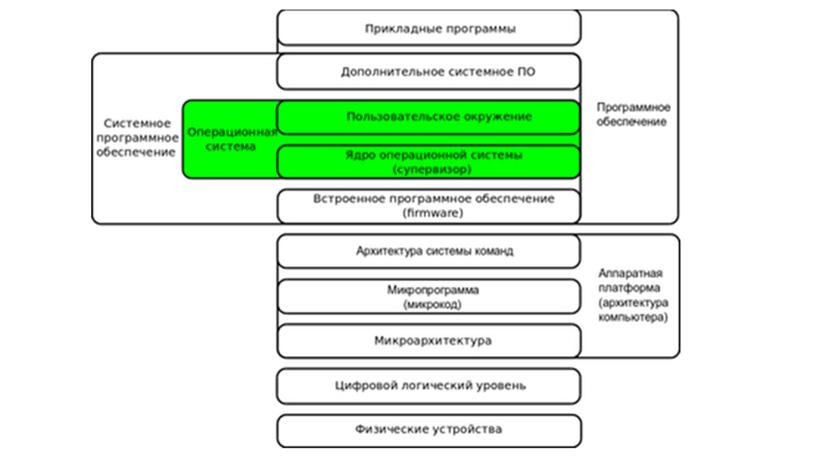 Презентация на тему "Операционные системы" 1-3 курс СПО