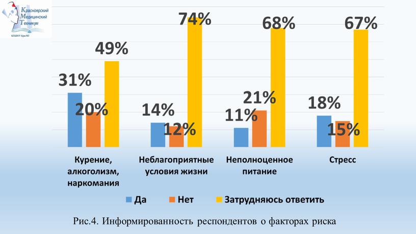 Рис.4. Информированность респондентов о факторах риска