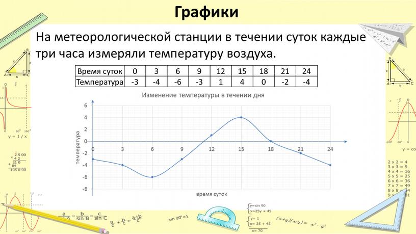 Графики На метеорологической станции в течении суток каждые три часа измеряли температуру воздуха