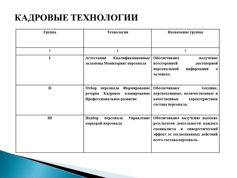 КАДРОВЫЕ ТЕХНОЛОГИИ Группа Технология