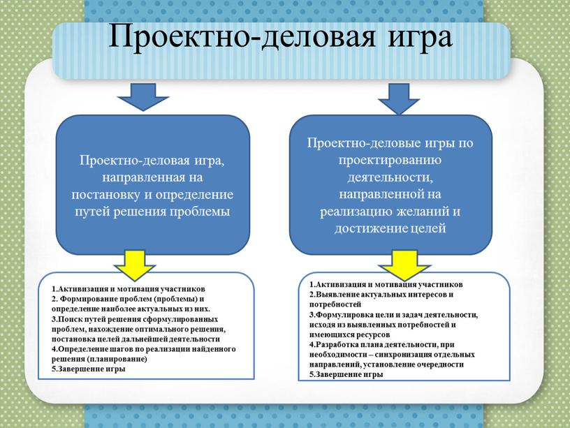 Проектно-деловая игра Проектно-деловая игра, направленная на постановку и определение путей решения проблемы