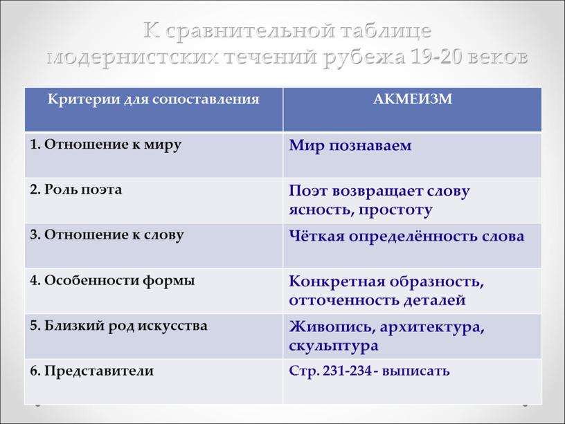 К сравнительной таблице модернистских течений рубежа 19-20 веков