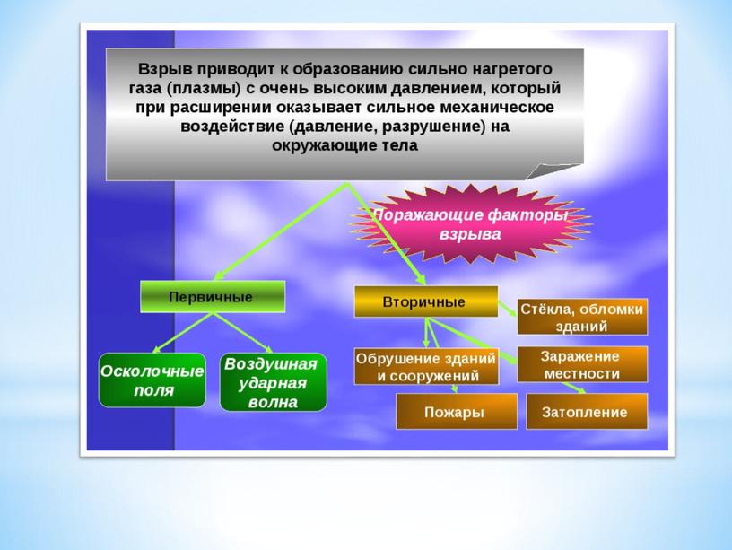 Презентация по ОБЖ на тему "Классификация пожаров" (8 класс)