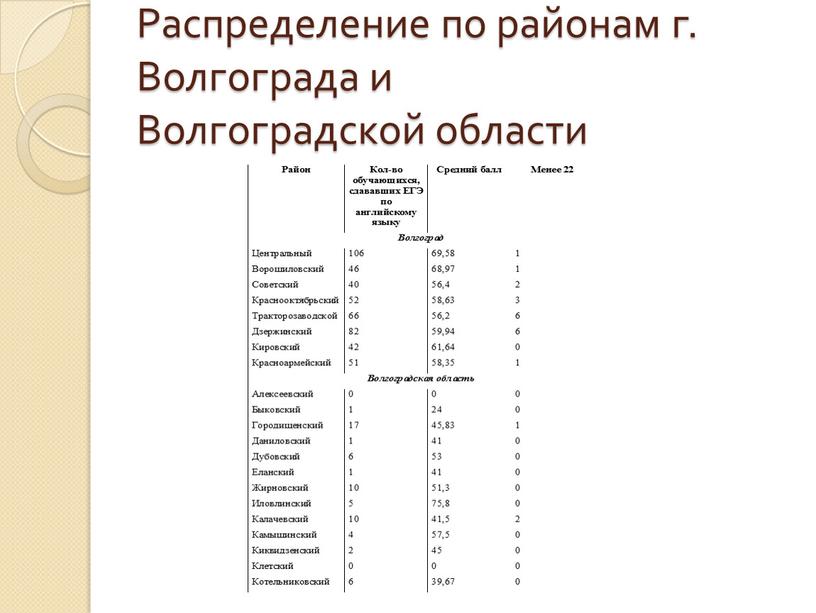 Распределение по районам г. Волгограда и