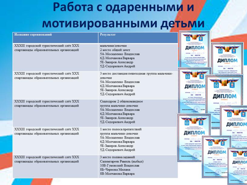 Работа с одаренными и мотивированными детьми