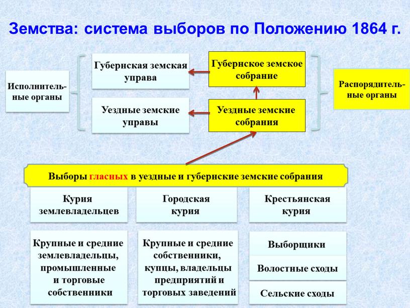 Губернское земское собрание Уездные земские собрания