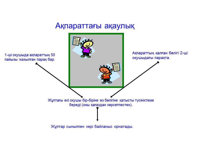 Ақпараттағы ақаулық Ақпараттың қалған бөлігі 2-ші оқушыдағы парақта