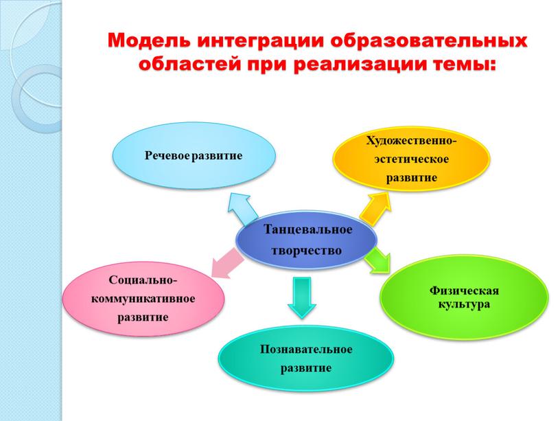 Модель интеграции образовательных областей при реализации темы: