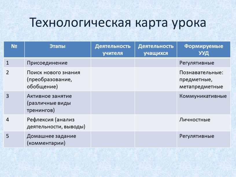 Технологическая карта урока № Этапы