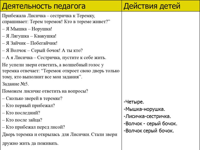 Деятельность педагога Действия детей