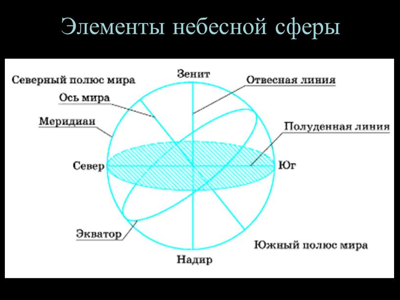 Элементы небесной сферы