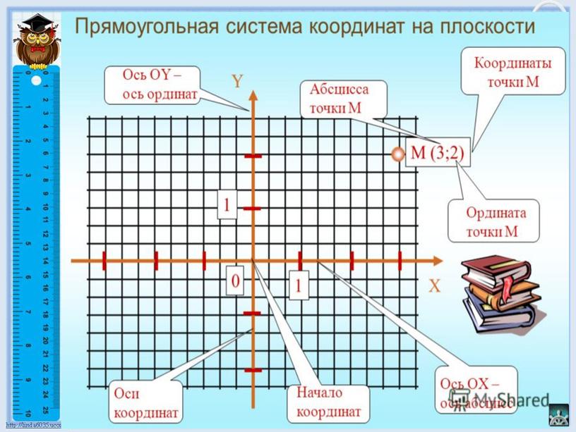 Прямоугольные координаты на плоскости рисунки