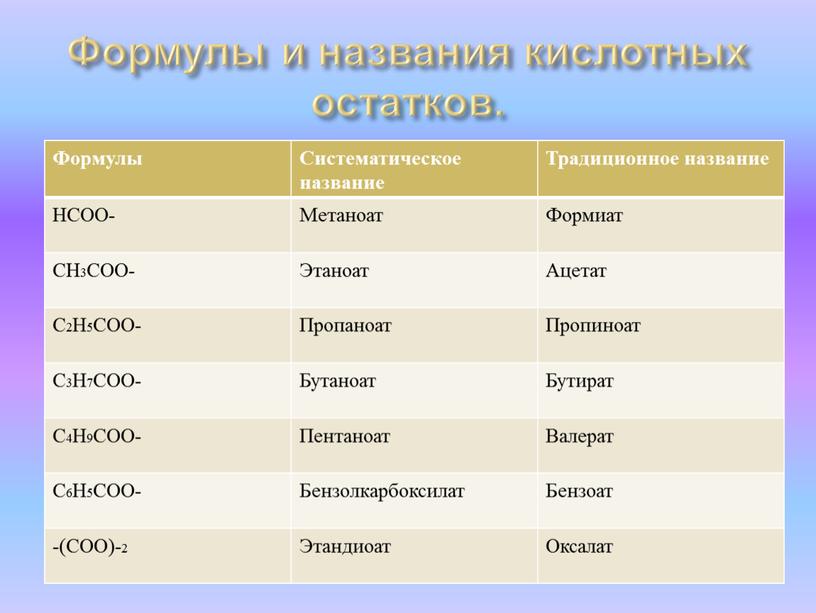 Формулы и названия кислотных остатков