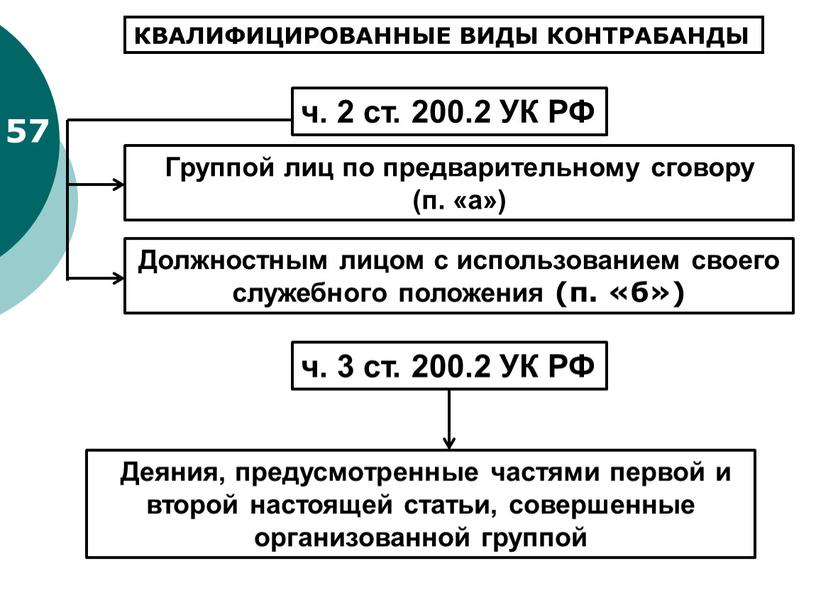 КВАЛИФИЦИРОВАННЫЕ ВИДЫ КОНТРАБАНДЫ ч