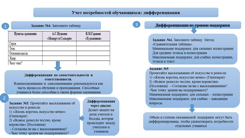 Дифференциация по самостоятельности и ответственности