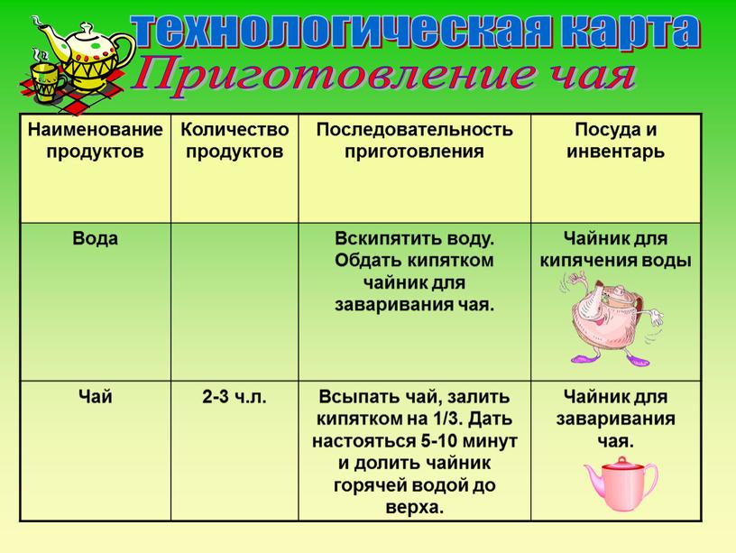 Приготовление чая Наименование продуктов