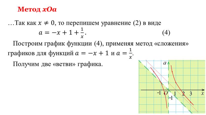 Метод xOa …Так как 𝑥𝑥≠0 , то перепишем уравнение (2) в виде 𝑎𝑎=−𝑥𝑥+1+ 1 𝑥 1 1 𝑥 𝑥𝑥 1 𝑥