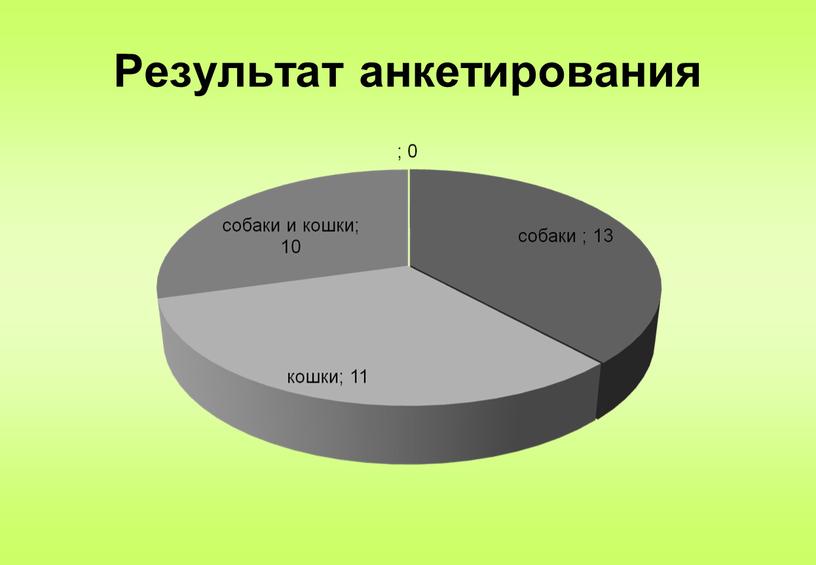 Результат анкетирования