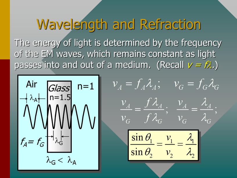 Wavelength and Refraction The energy of light is determined by the frequency of the