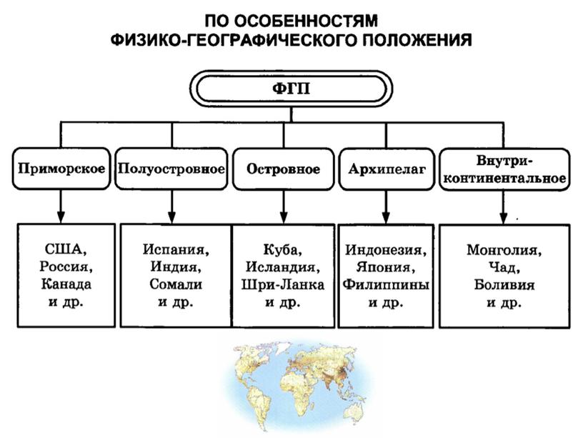 Классификация стран современного мира