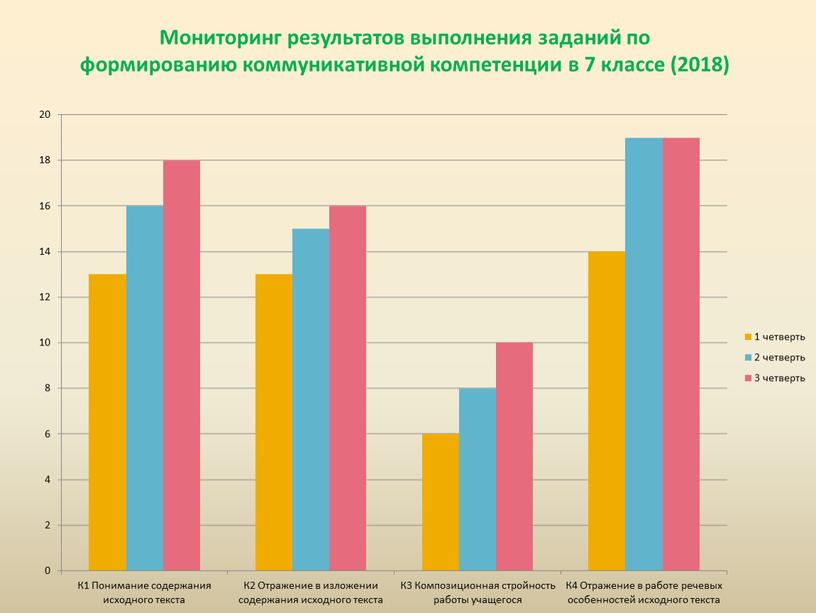 Мониторинг результатов выполнения заданий по формированию коммуникативной компетенции в 7 классе (2018)