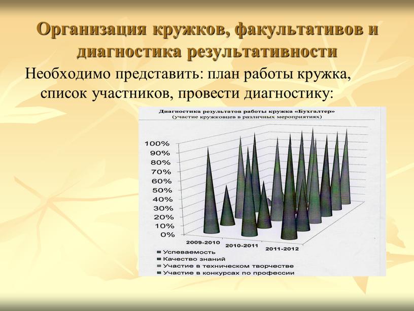 Организация кружков, факультативов и диагностика результативности