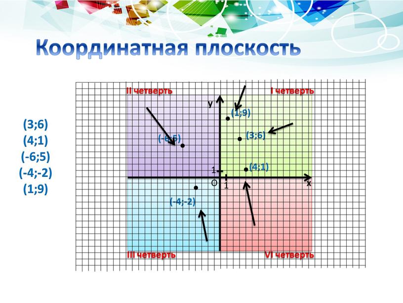 Координатная плоскость (3;6) (4;1) (-6;5) (-4;-2) (1;9)