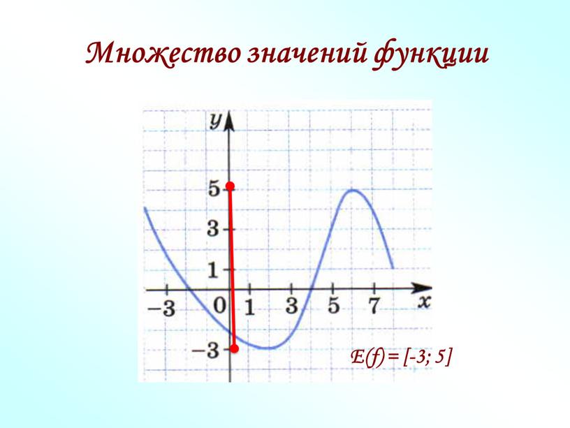 Множество значений функции E(f) = [-3; 5]