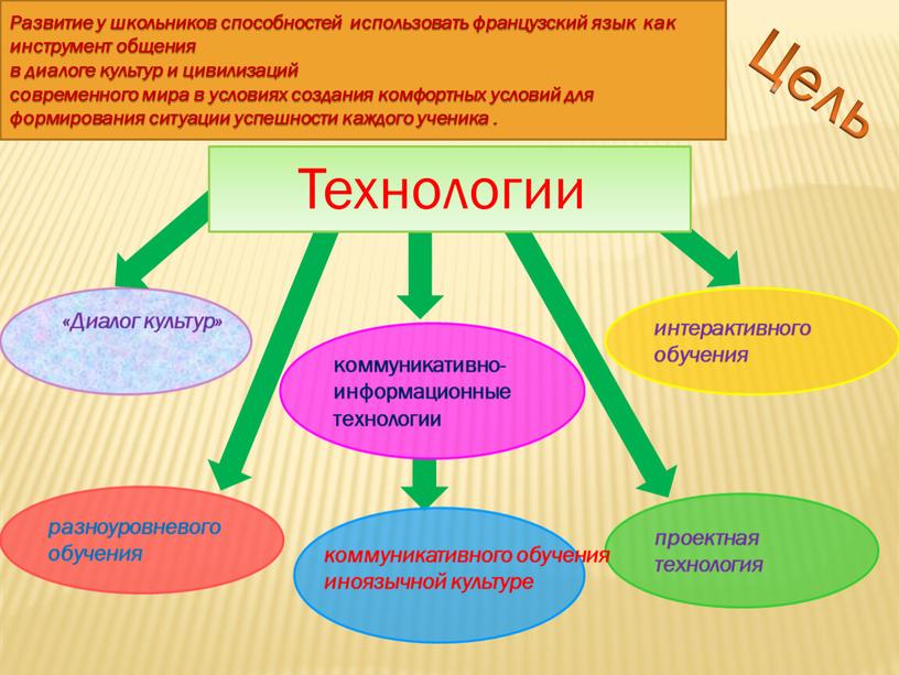 Развитие у школьников способностей использовать французский язык как инструмент общения в диалоге культур и цивилизаций современного мира в условиях создания комфортных условий для формирования ситуации…