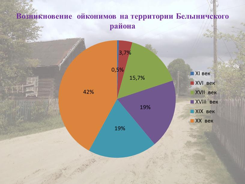 Возникновение ойконимов на территории