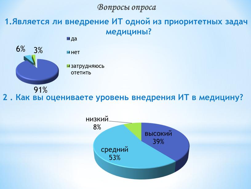 Вопросы опроса 1.Является ли внедрение