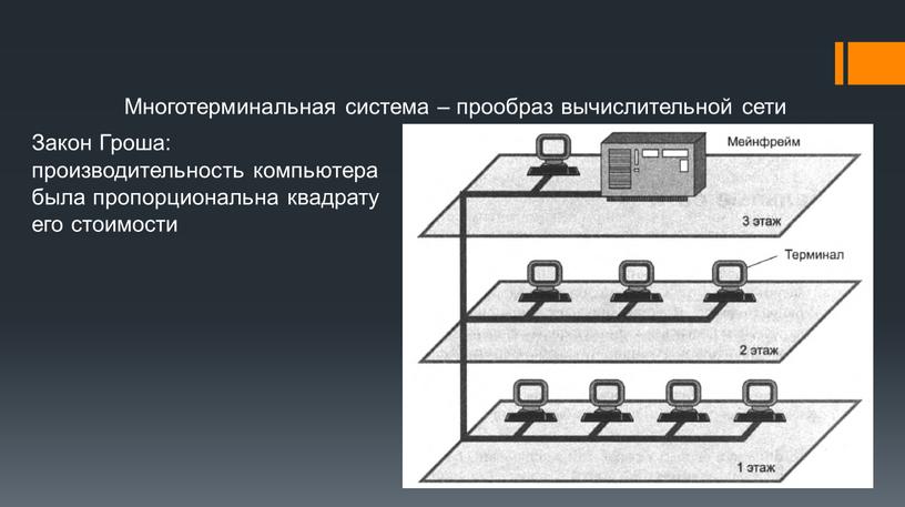 Многотерминальная система – прообраз вычислительной сети