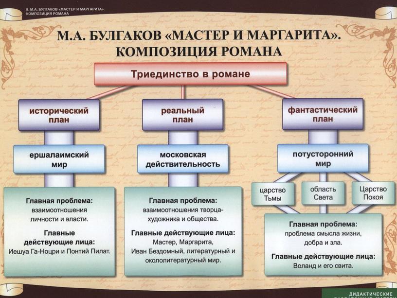 Методическая разработка по литературе. Роман М.Булгакова "Мастер и Маргарита"