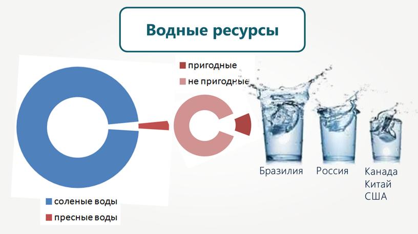 Водные ресурсы Бразилия Россия