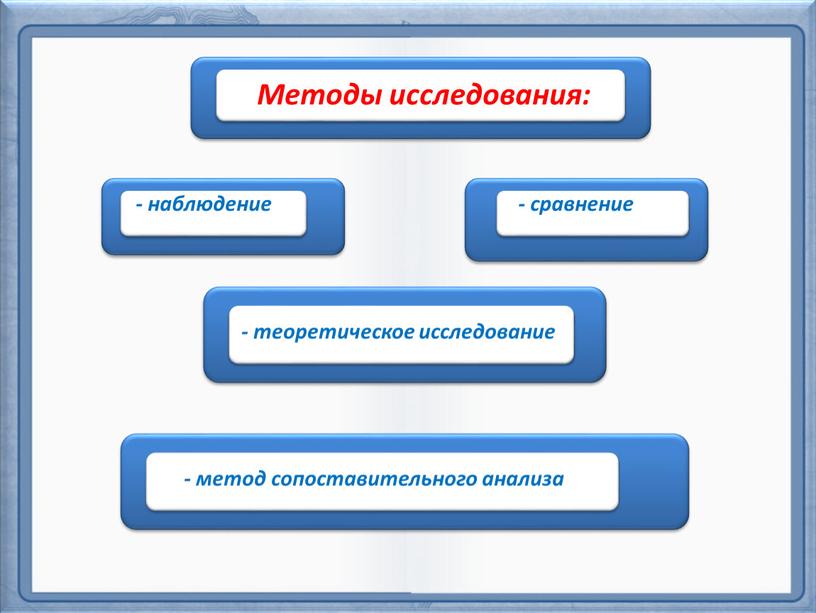 Методы исследования: - наблюдение - сравнение - теоретическое исследование - метод сопоставительного анализа