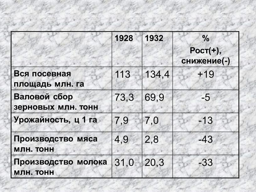 Рост(+), снижение(-) Вся посевная площадь млн