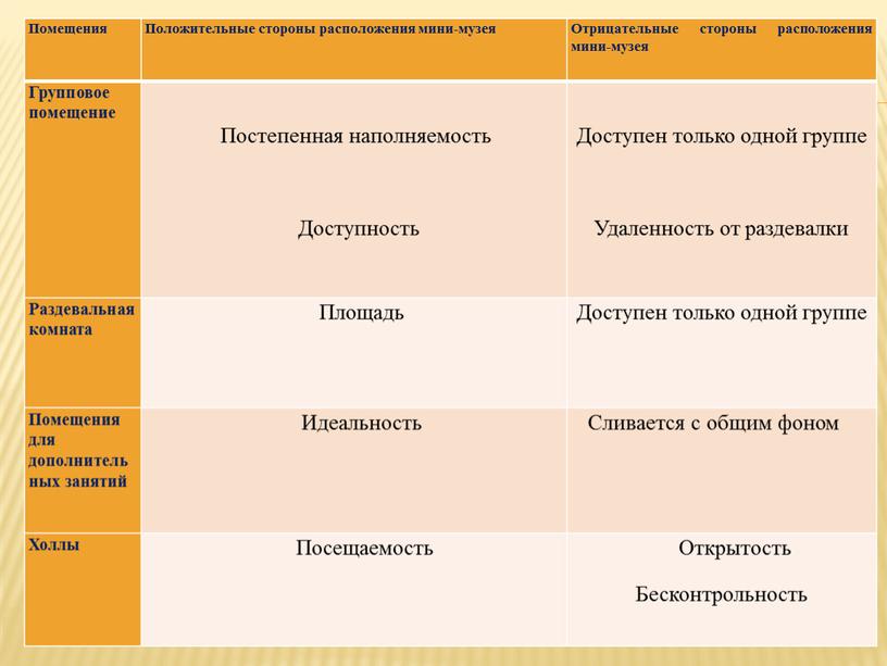 Помещения Положительные стороны расположения мини-музея