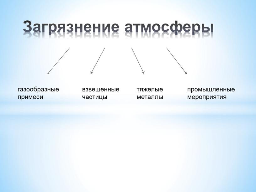 Загрязнение атмосферы газообразные примеси взвешенные частицы тяжелые металлы промышленные мероприятия