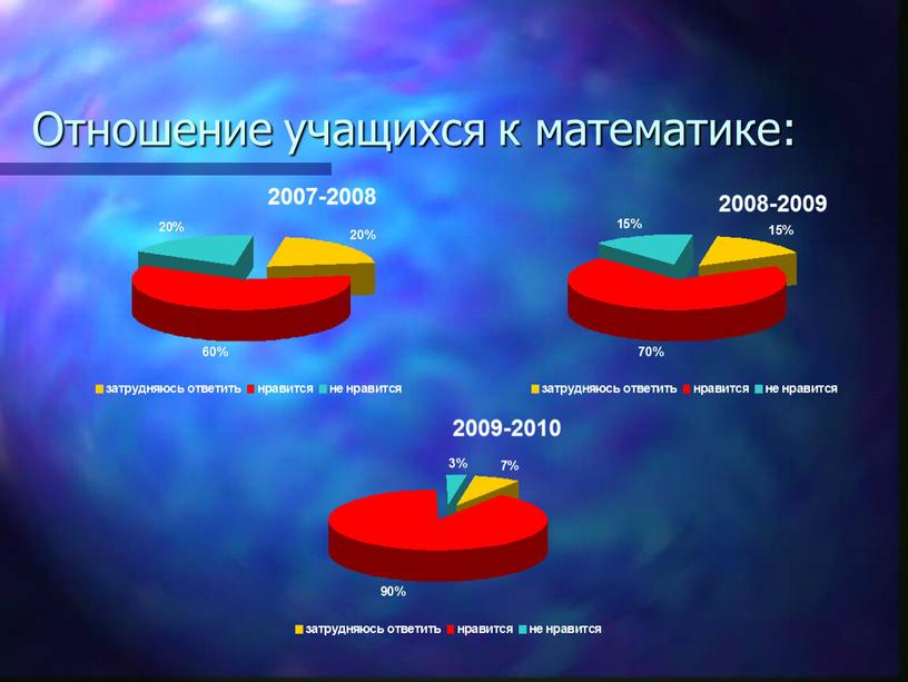 Отношение учащихся к математике: