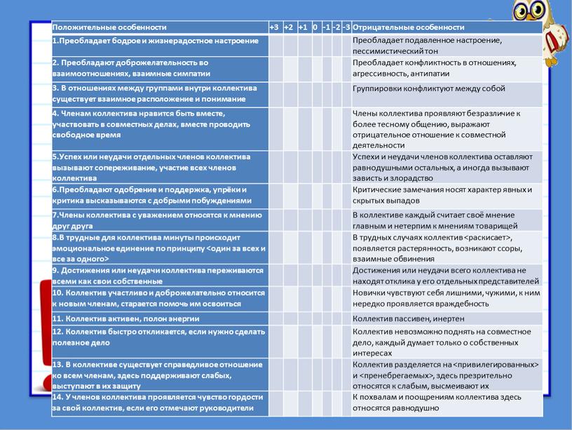 Положительные особенности +3 +2 +1 0 -1 -2 -3