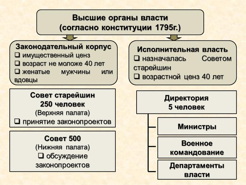 Высшие органы власти (согласно конституции 1795г