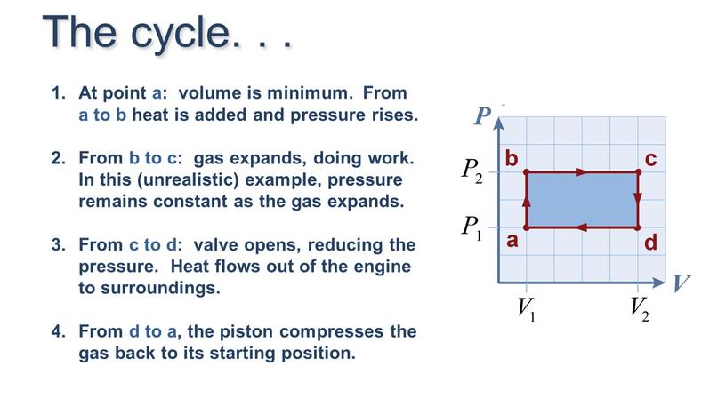 At point a: volume is minimum